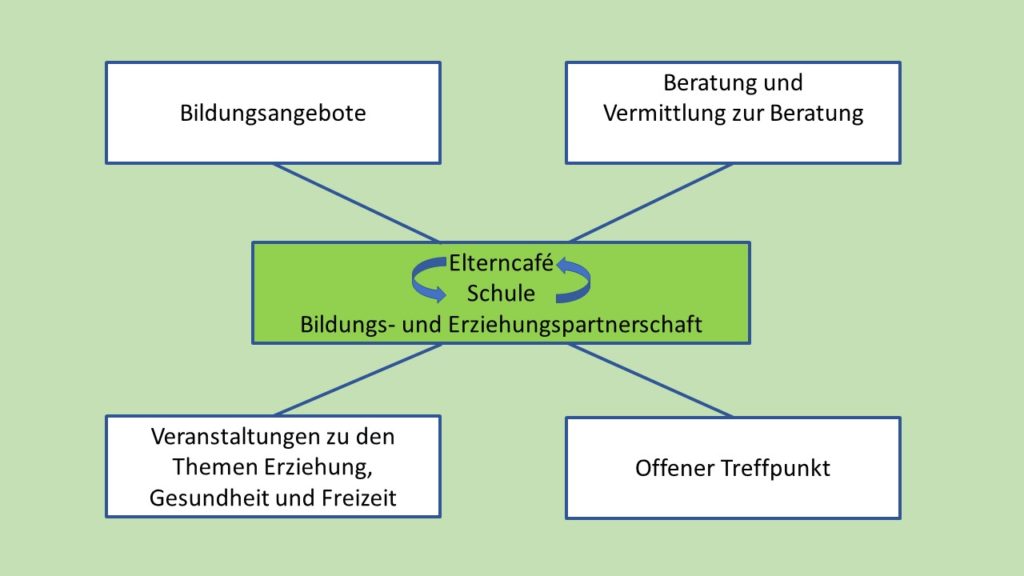 Grafik-zum-Arbeitsbereich-Elterncafe